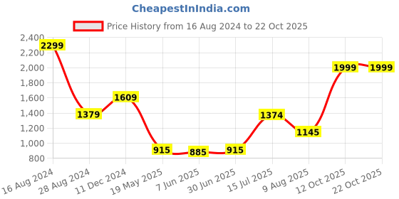 tatacliq.com Adidas Men's YOMPZEE Black Flip Flops adidas Price History Graph from 16 Aug 2024 to 22 Oct 2025