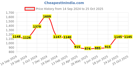 tatacliq.com Adidas Men's YOMPZEE Black Flip Flops adidas Price History Graph from 14 Sep 2024 to 25 Oct 2025