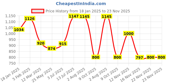 tatacliq.com Adidas Men's YOMPZEE Black Flip Flops adidas Price History Graph from 18 Jan 2025 to 22 Nov 2025