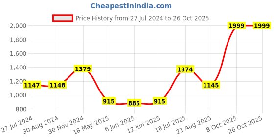 tatacliq.com Adidas Men's Yompzee Flip Flops adidas Price History Graph from 27 Jul 2024 to 25 Oct 2025