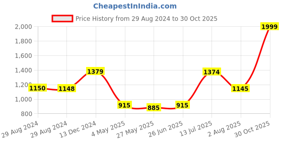 tatacliq.com Adidas Men's Yompzee Flip Flops adidas Price History Graph from 29 Aug 2024 to 30 Oct 2025