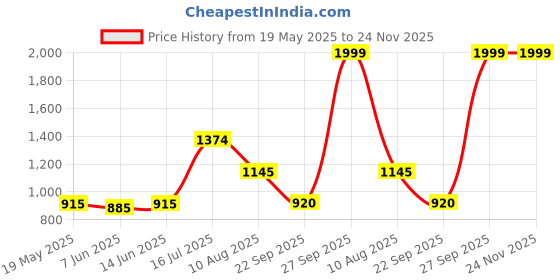 tatacliq.com Adidas Men's Yompzee Flip Flops adidas Price History Graph from 19 May 2025 to 24 Nov 2025