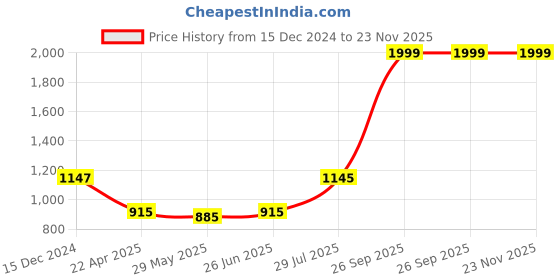 tatacliq.com Adidas Men's Yompzee Flip Flops adidas Price History Graph from 15 Dec 2024 to 23 Nov 2025