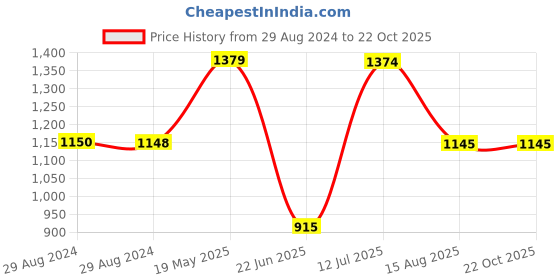 tatacliq.com Adidas Men's Yompzee Green Flip Flops adidas Price History Graph from 29 Aug 2024 to 22 Oct 2025