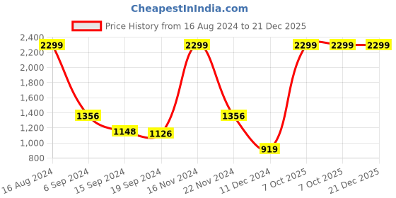 tatacliq.com Adidas Men's YOMPZEE Green Flip Flops adidas Price History Graph from 16 Aug 2024 to 21 Dec 2025