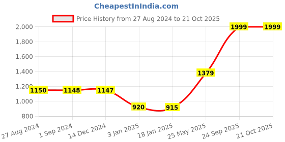 tatacliq.com Adidas Men's Yompzee Green Flip Flops adidas Price History Graph from 27 Aug 2024 to 20 Oct 2025