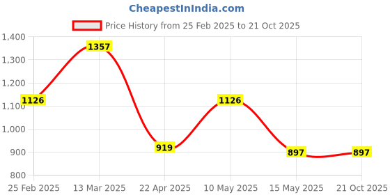 tatacliq.com Adidas Men's YOMPZEE Green Flip Flops adidas Price History Graph from 25 Feb 2025 to 20 Oct 2025