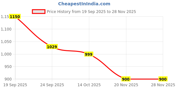 tatacliq.com ADIDAS Men's YOMPZEE M Blue & Core Black Flip Flops adidas Price History Graph from 19 Sep 2025 to 28 Nov 2025