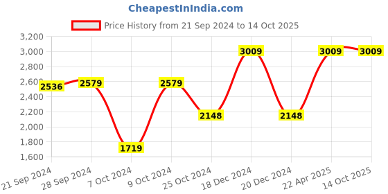 tatacliq.com Adidas Men's Zap-Run Blue Running Shoes adidas Price History Graph from 21 Sep 2024 to 14 Oct 2025