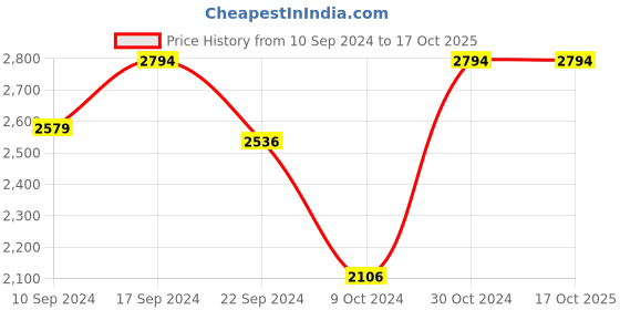 tatacliq.com Adidas Men's Zap-Run Grey Running Shoes adidas Price History Graph from 10 Sep 2024 to 15 Oct 2025