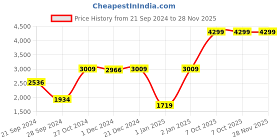 tatacliq.com Adidas Men's Zap-Run Grey Running Shoes adidas Price History Graph from 21 Sep 2024 to 27 Nov 2025
