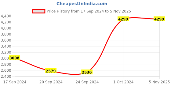 tatacliq.com Adidas Men's Zap-Run Red Running Shoes adidas Price History Graph from 17 Sep 2024 to 5 Nov 2025