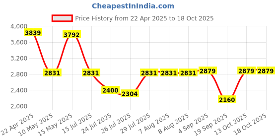 tatacliq.com Adidas Men's ZAPCORE Green Running Shoes adidas Price History Graph from 22 Apr 2025 to 17 Oct 2025