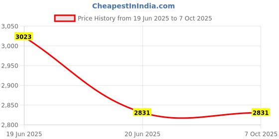tatacliq.com Adidas Men's ZAPCORE Green Running Shoes adidas Price History Graph from 19 Jun 2025 to 7 Oct 2025