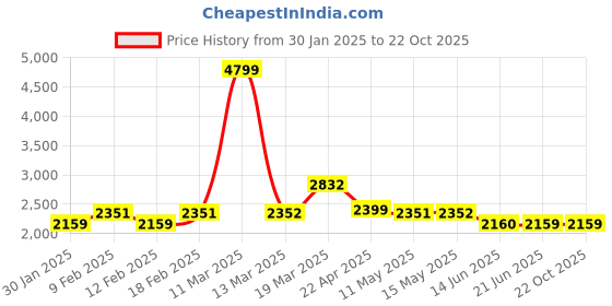 tatacliq.com Adidas Men's ZapCore Grey Running Shoes adidas Price History Graph from 30 Jan 2025 to 22 Oct 2025
