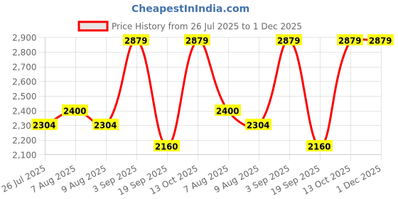 tatacliq.com adidas Men's Zapcore M Blue & Grey Running Shoes adidas Price History Graph from 26 Jul 2025 to 1 Dec 2025