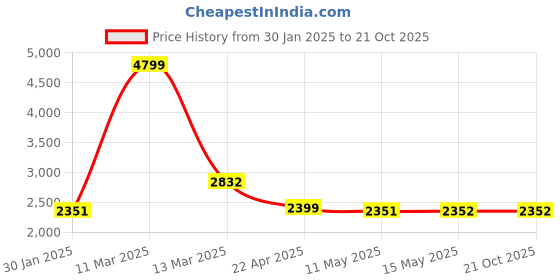 tatacliq.com Adidas Men's ZapCore Royal Blue Running Shoes adidas Price History Graph from 30 Jan 2025 to 20 Oct 2025