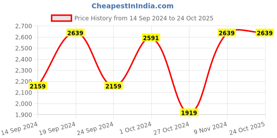 tatacliq.com Adidas Men's ZapCore White Running Shoes adidas Price History Graph from 14 Sep 2024 to 23 Oct 2025
