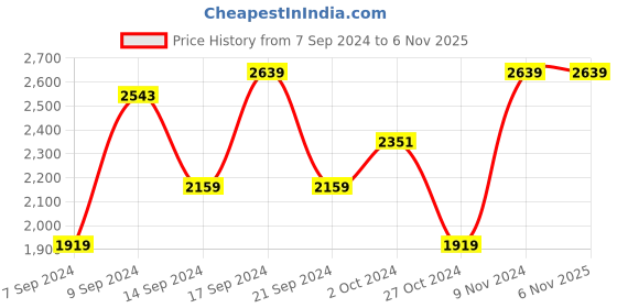 tatacliq.com Adidas Men's ZapCore White Running Shoes adidas Price History Graph from 7 Sep 2024 to 5 Nov 2025