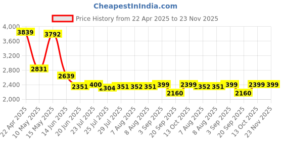 tatacliq.com Adidas Men's ZAPCORE White Running Shoes adidas Price History Graph from 22 Apr 2025 to 22 Nov 2025