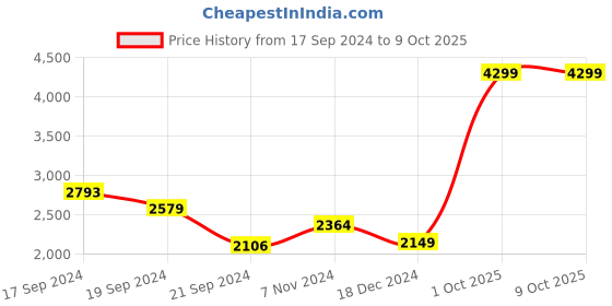 tatacliq.com Adidas Men's ZAPID Black Running Shoes adidas Price History Graph from 17 Sep 2024 to 9 Oct 2025