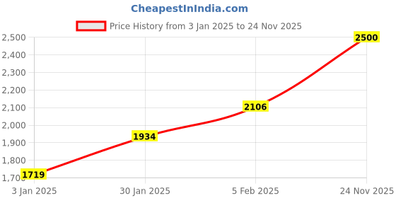 tatacliq.com Adidas Men's ZAPID Black Running Shoes adidas Price History Graph from 3 Jan 2025 to 24 Nov 2025