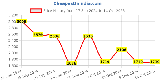 tatacliq.com Adidas Men's ZAPID Blue Running Shoes adidas Price History Graph from 17 Sep 2024 to 14 Oct 2025