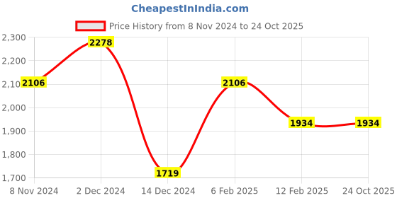 tatacliq.com Adidas Men's ZAPID Blue Running Shoes adidas Price History Graph from 8 Nov 2024 to 23 Oct 2025