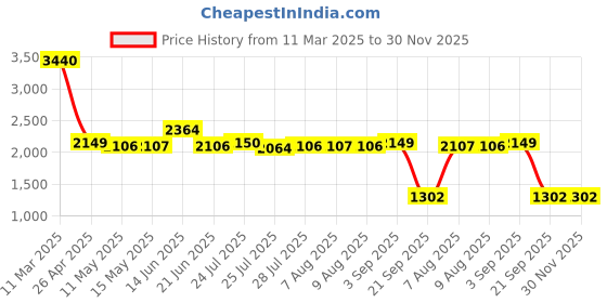 tatacliq.com Adidas Men's ZAPID Brown Running Shoes adidas Price History Graph from 11 Mar 2025 to 29 Nov 2025