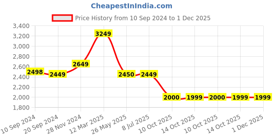 tatacliq.com Adidas Men's Zarorx Speed Blue Running Shoes adidas Price History Graph from 10 Sep 2024 to 1 Dec 2025