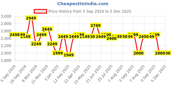 tatacliq.com Adidas Men's Zarorx Speed Blue Running Shoes adidas Price History Graph from 5 Sep 2024 to 5 Dec 2025