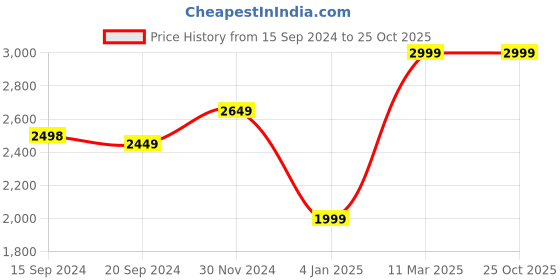 tatacliq.com Adidas Men's Zarorx Speed Grey Running Shoes adidas Price History Graph from 15 Sep 2024 to 24 Oct 2025