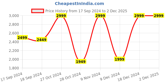 tatacliq.com Adidas Men's Zarorx Speed Grey Running Shoes adidas Price History Graph from 17 Sep 2024 to 1 Dec 2025