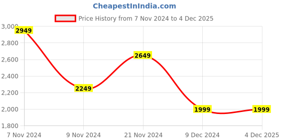 tatacliq.com Adidas Men's Zarorx Speed Grey Running Shoes adidas Price History Graph from 7 Nov 2024 to 4 Dec 2025