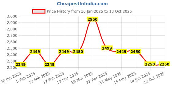 tatacliq.com Adidas Men's Zarorx Speed Grey Running Shoes adidas Price History Graph from 30 Jan 2025 to 13 Oct 2025
