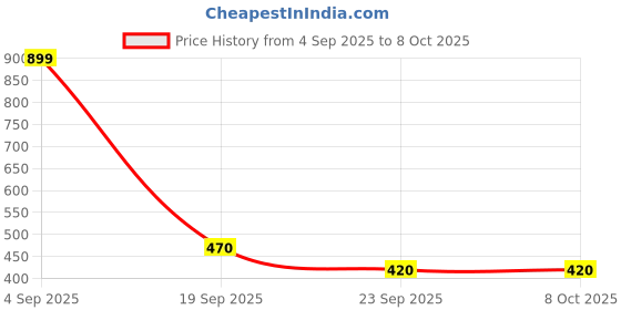 tatacliq.com Adidas Men's ZENITH Blue Flip Flops adidas Price History Graph from 4 Sep 2025 to 4 Oct 2025
