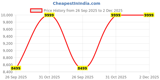 tatacliq.com Adidas Men's ZERO Black Running Shoes adidas Price History Graph from 26 Sep 2025 to 2 Dec 2025