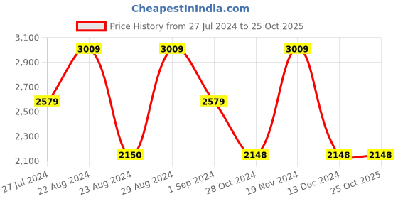 tatacliq.com Adidas Men's Zomarap Back Strap Sandals adidas Price History Graph from 27 Jul 2024 to 24 Oct 2025