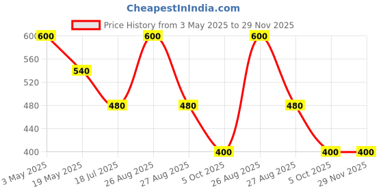 tatacliq.com Adidas Mesh Graphic Sport Formotion White & Carbon Crew Socks adidas Price History Graph from 3 May 2025 to 28 Nov 2025