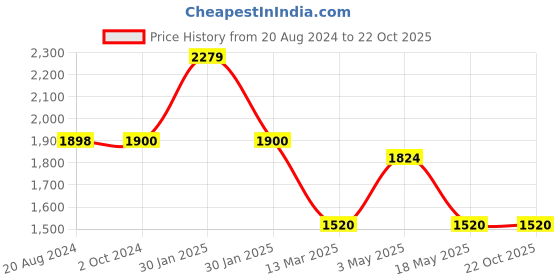 tatacliq.com Adidas Metal Grey Regular Fit Sports Joggers adidas Price History Graph from 20 Aug 2024 to 22 Oct 2025