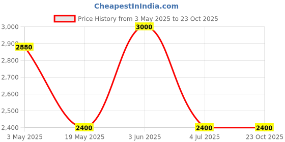 tatacliq.com Adidas Mid Black Regular Fit Printed Sports Polo adidas Price History Graph from 3 May 2025 to 23 Oct 2025