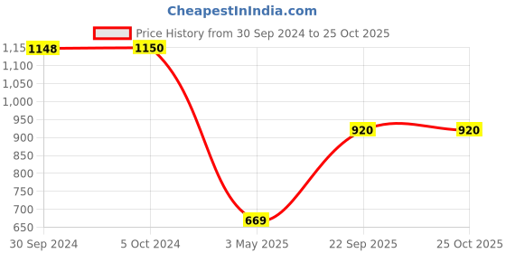 tatacliq.com Adidas Mid Black Regular Fit Striped Sports Shorts adidas Price History Graph from 30 Sep 2024 to 24 Oct 2025