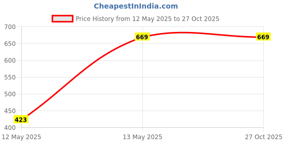 tatacliq.com Adidas Mid Black Regular Fit Striped Sports Shorts adidas Price History Graph from 12 May 2025 to 27 Oct 2025