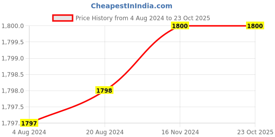 tatacliq.com Adidas Mid Blue Regular Fit Sports Joggers adidas Price History Graph from 4 Aug 2024 to 22 Oct 2025