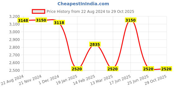 tatacliq.com Adidas Mid Blue Regular Fit Striped Sports Joggers adidas Price History Graph from 22 Aug 2024 to 29 Oct 2025