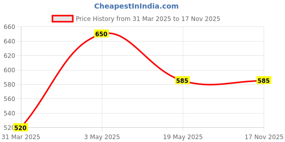 tatacliq.com adidas Mid Cut Crw White Pack of 3 Socks - Large adidas Price History Graph from 31 Mar 2025 to 17 Nov 2025