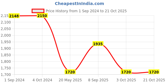 tatacliq.com Adidas Mid Navy Regular Fit Sports Polo adidas Price History Graph from 1 Sep 2024 to 20 Oct 2025