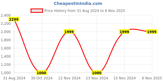 tatacliq.com adidas Mid Night Black Regular Fit Joggers adidas Price History Graph from 31 Aug 2024 to 3 Nov 2025