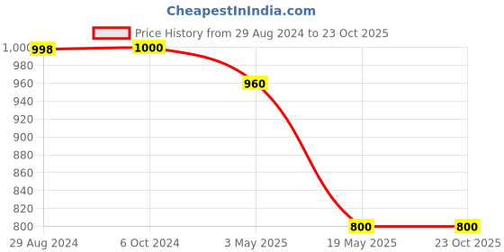 tatacliq.com Adidas Mid Orange Regular Fit Sports T-Shirt adidas Price History Graph from 29 Aug 2024 to 23 Oct 2025