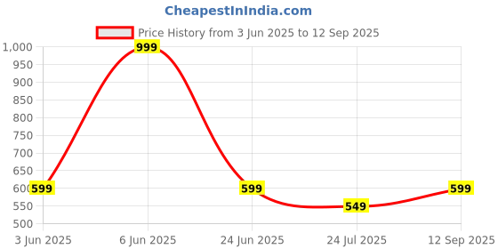 tatacliq.com adidas Milano 23 Blue Pack of 2 Socks - Large adidas Price History Graph from 3 Jun 2025 to 12 Sep 2025